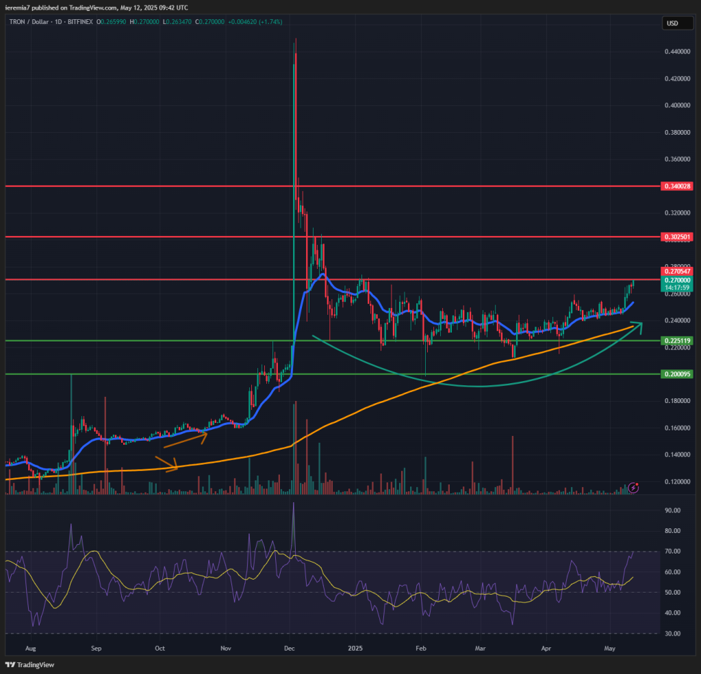 TRXUSD technical analysis
