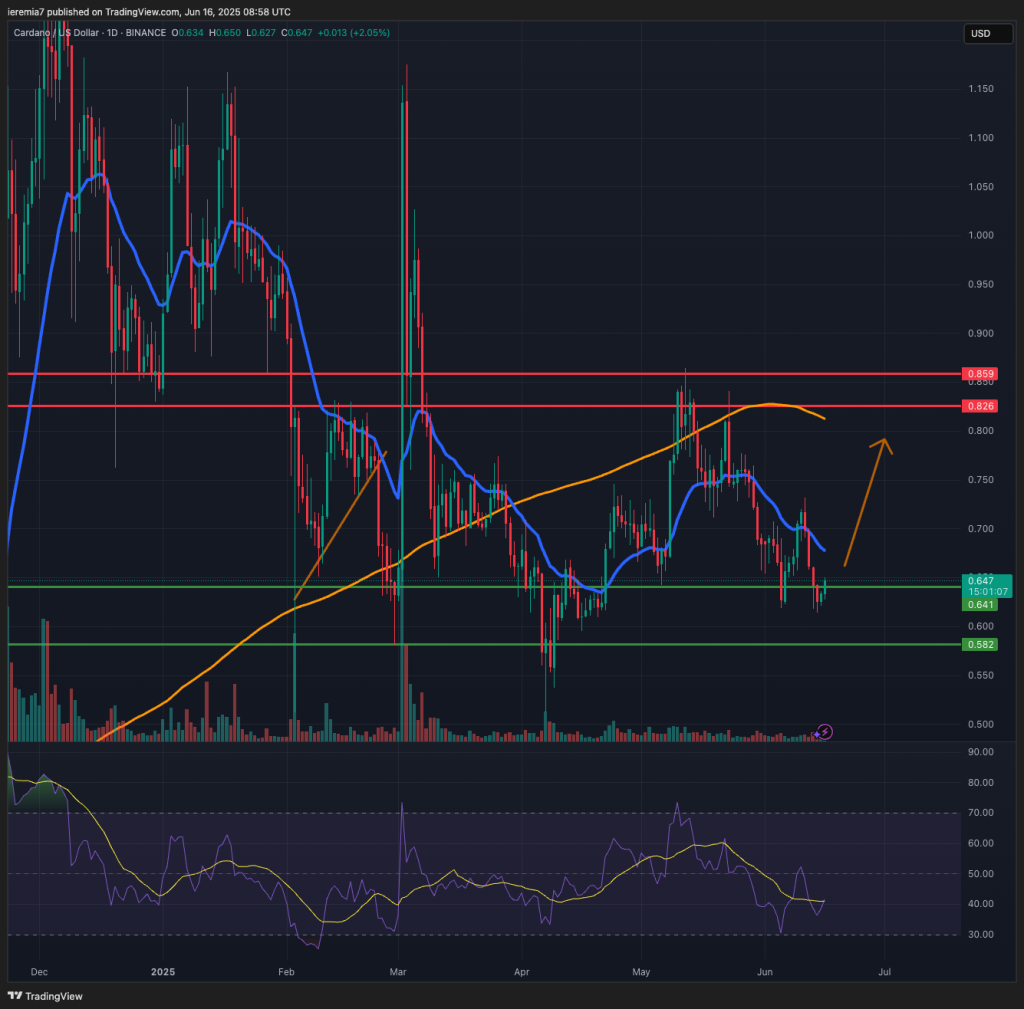 ADAUSD technical analysis