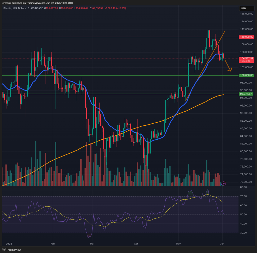 BTCUSD technical analysis