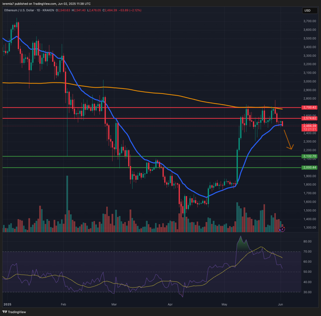 ETHUSD technical analysis