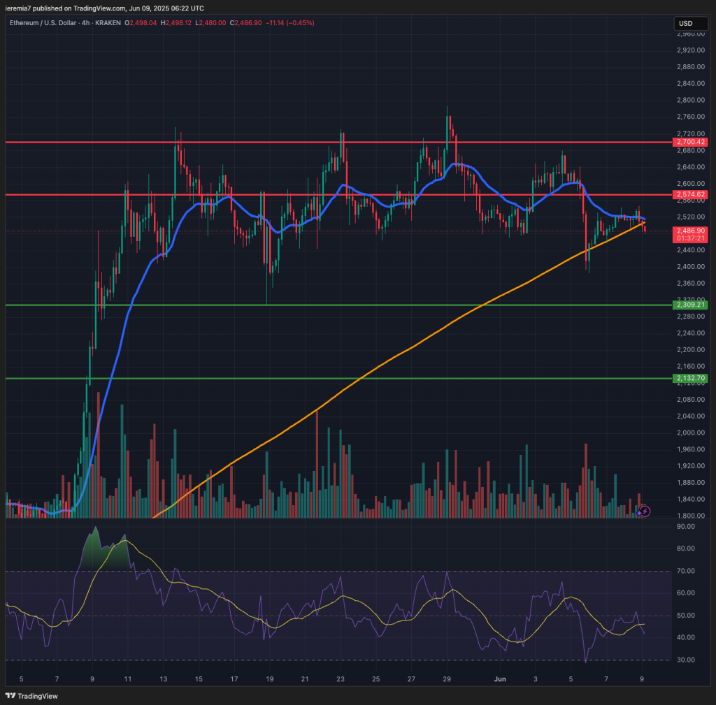 ETHUSD technical analysis