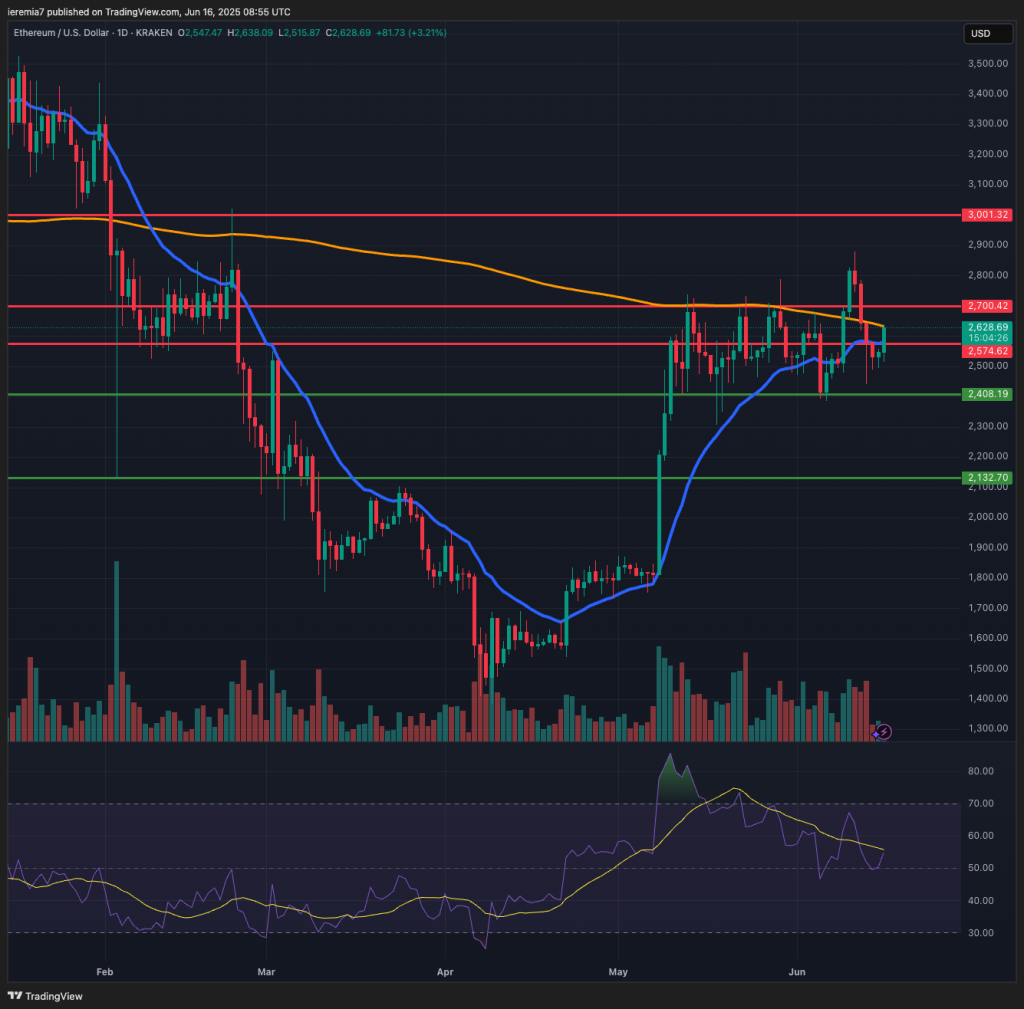 ETHUSD technical analysis