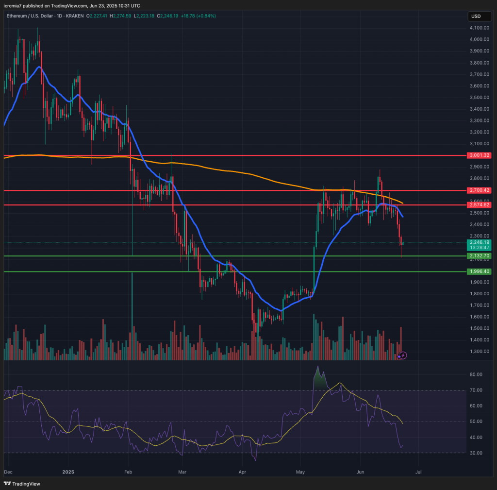 ETHUSD technical analysis