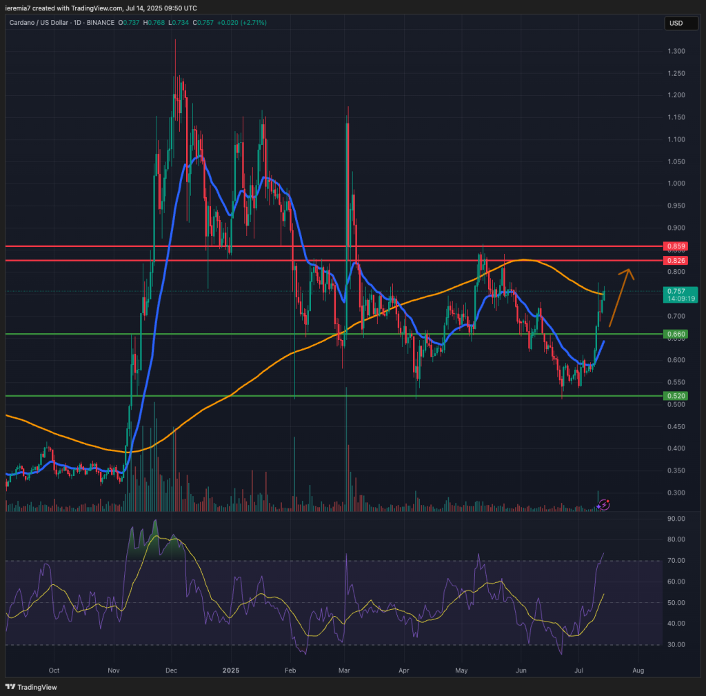 ADAUSD technical analysis