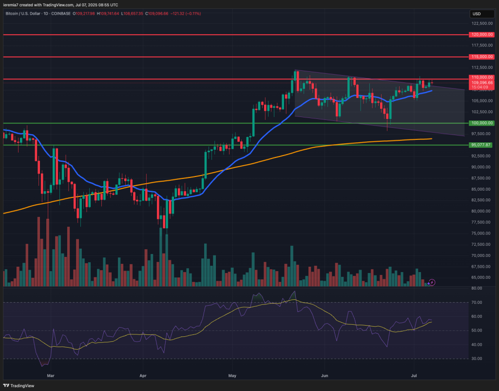 BTCUSD technical analysis