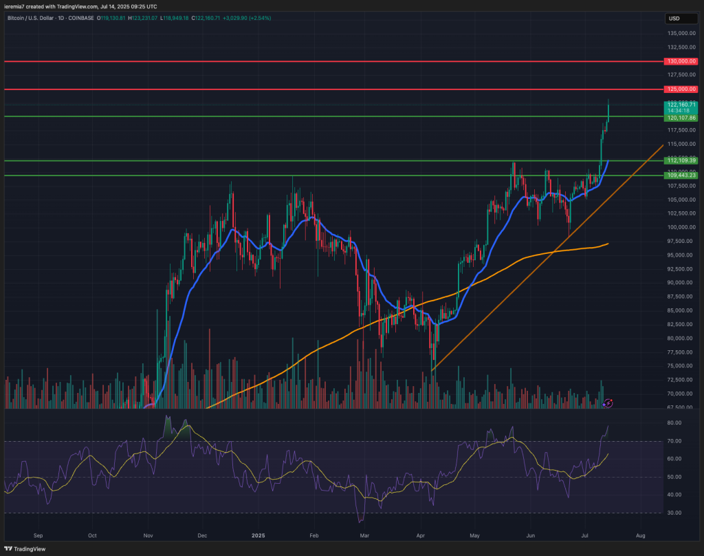 BTCUSD technical analysis