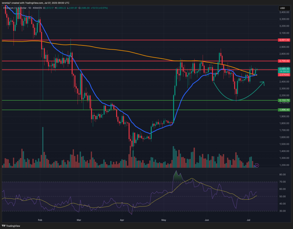 ETHUSD technical analysis