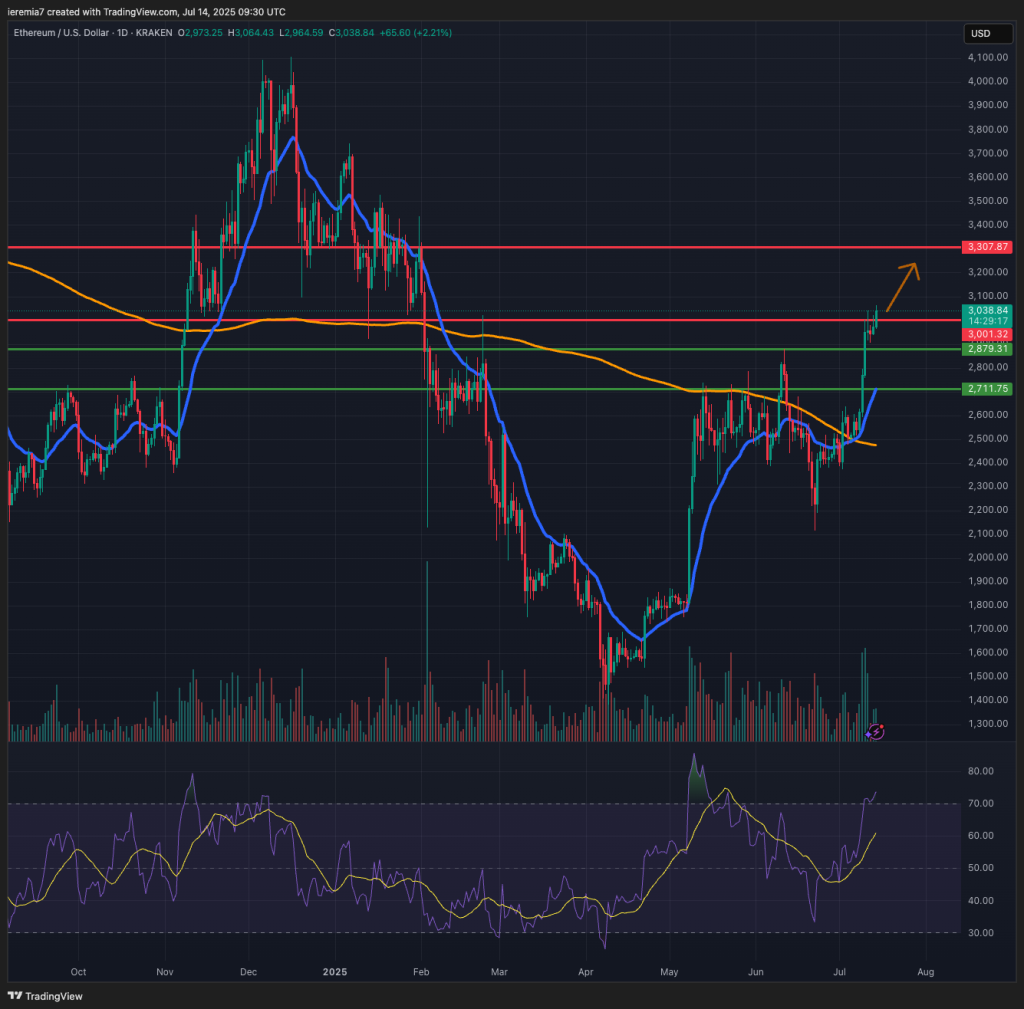ETHUSD technical analysis