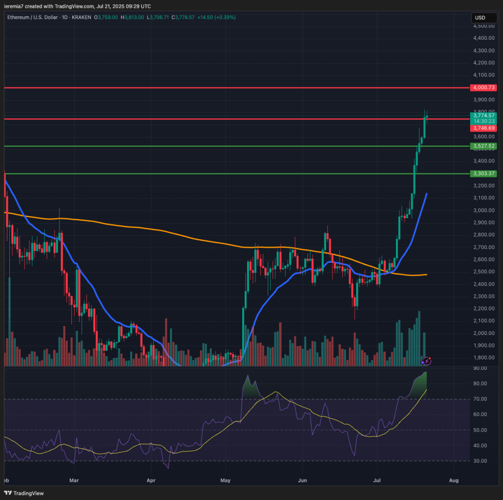 ETHUSD technical analysis