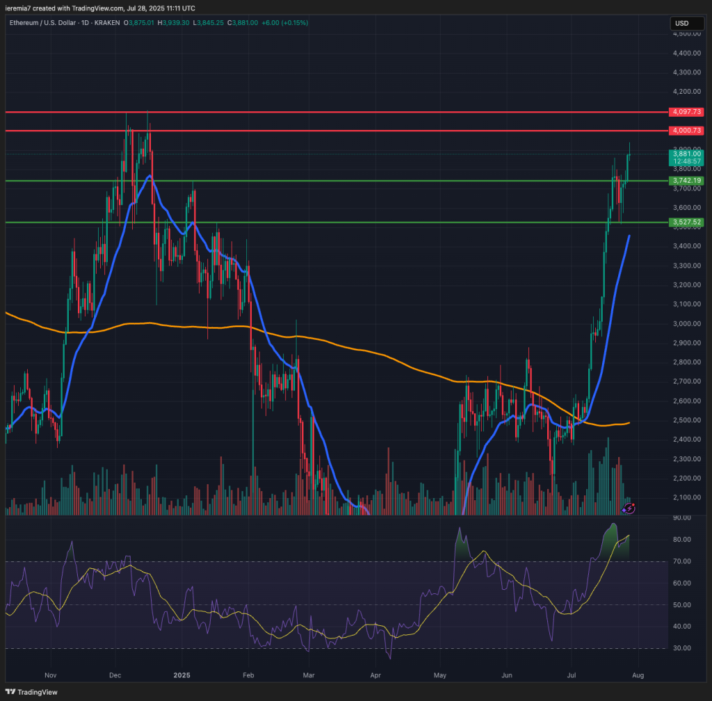 ETHUSD technical analysis