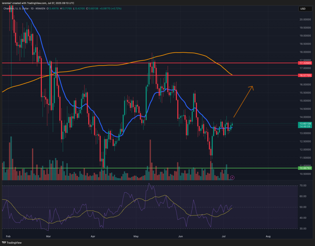 LINKUSD technical analysis