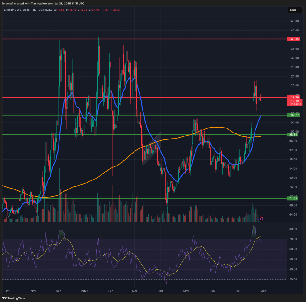 LTCUSD technical analysis