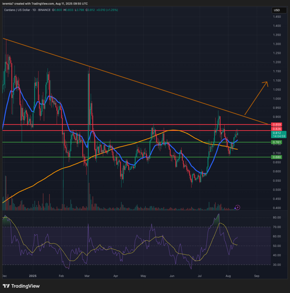 ADAUSD technical analysis