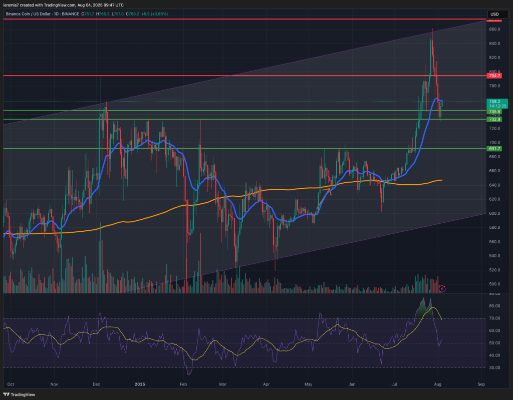BNBUSD technical analysis