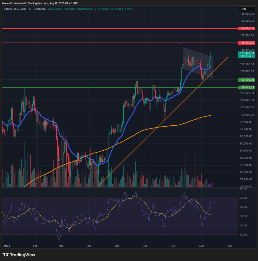BTCUSD technical analysis