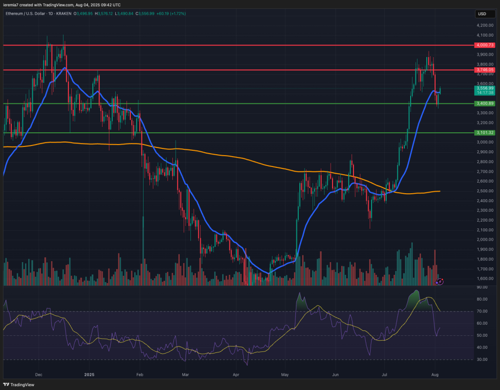 ETHUSD technical analysis