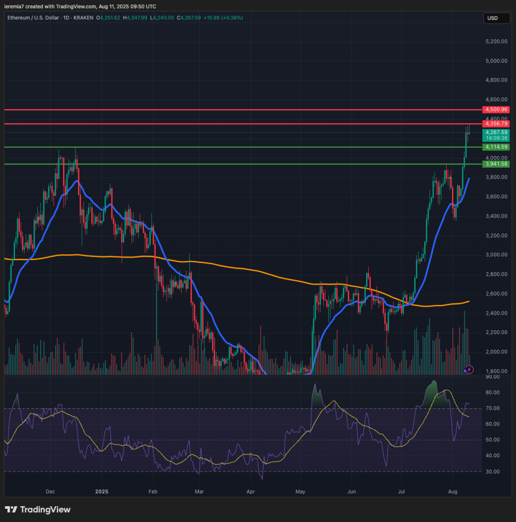 ETHUSD technical analysis