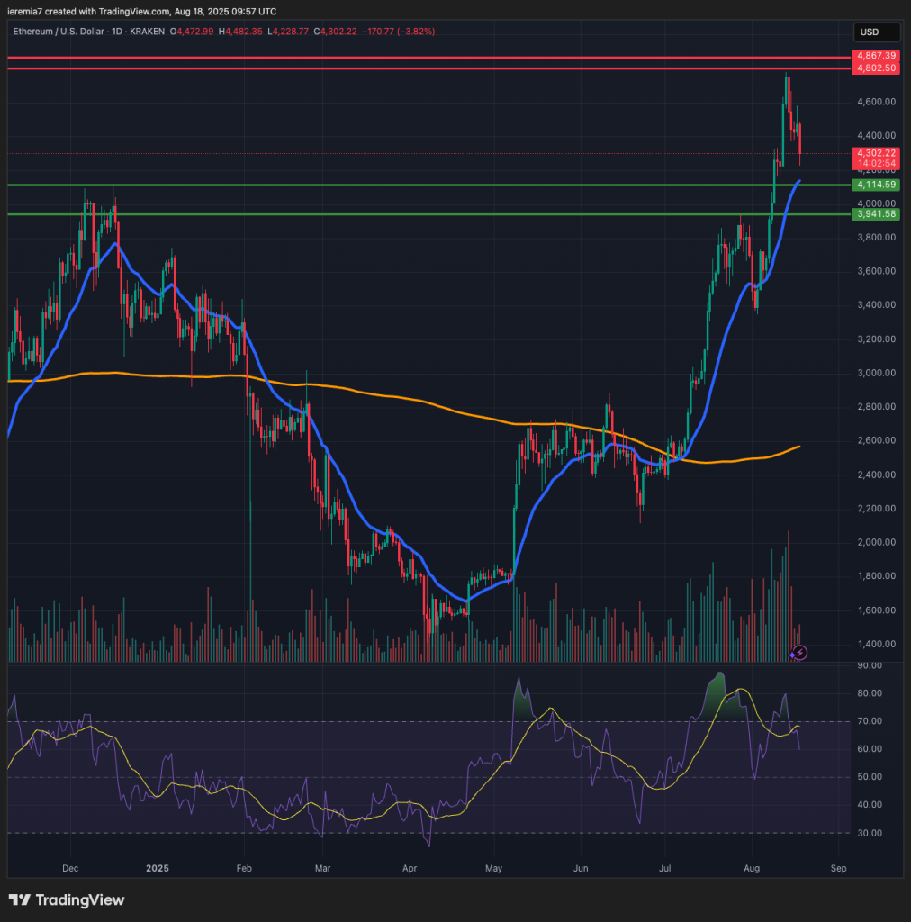 ETHUSD technical analysis