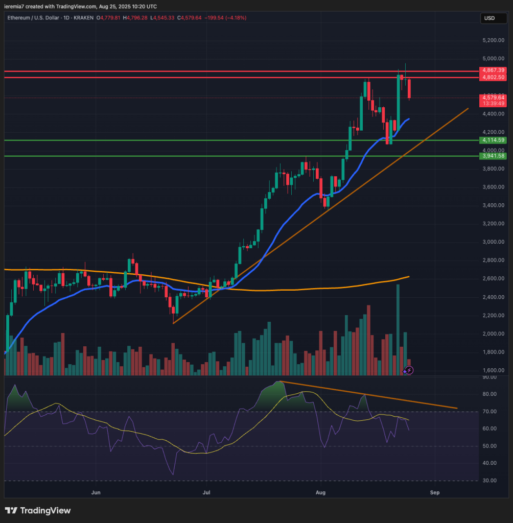 ETHUSD technical analysis