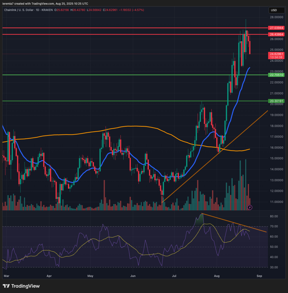 LINKUSD technical analysis