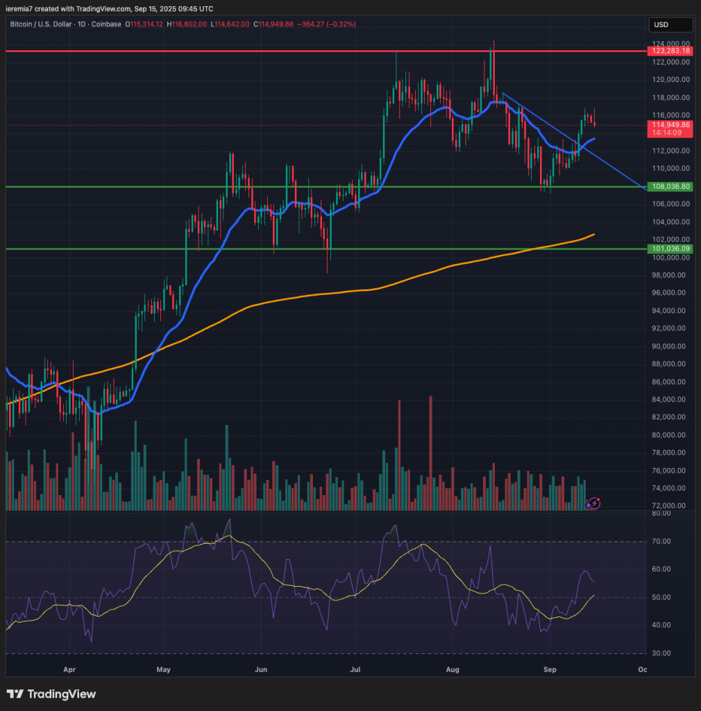 BTCUSD technical analysis