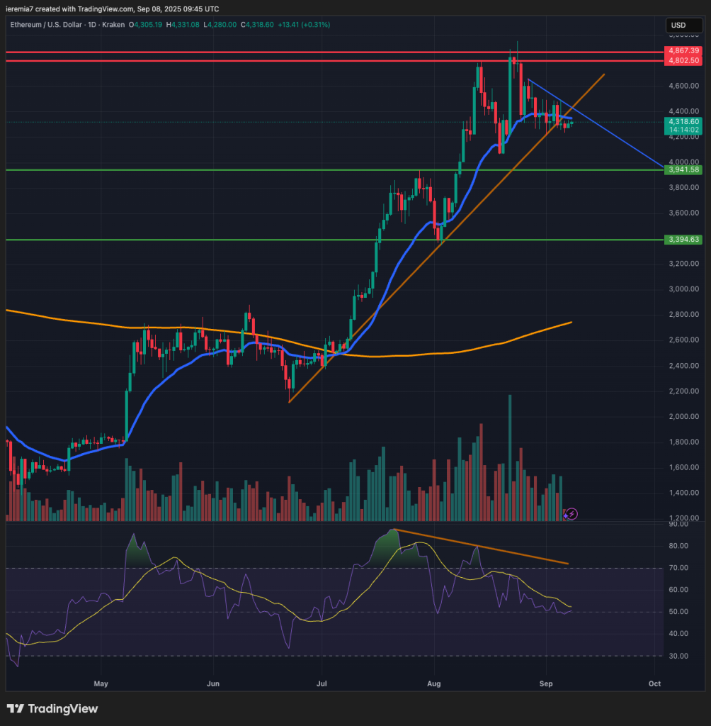 ETHUSD technical analysis