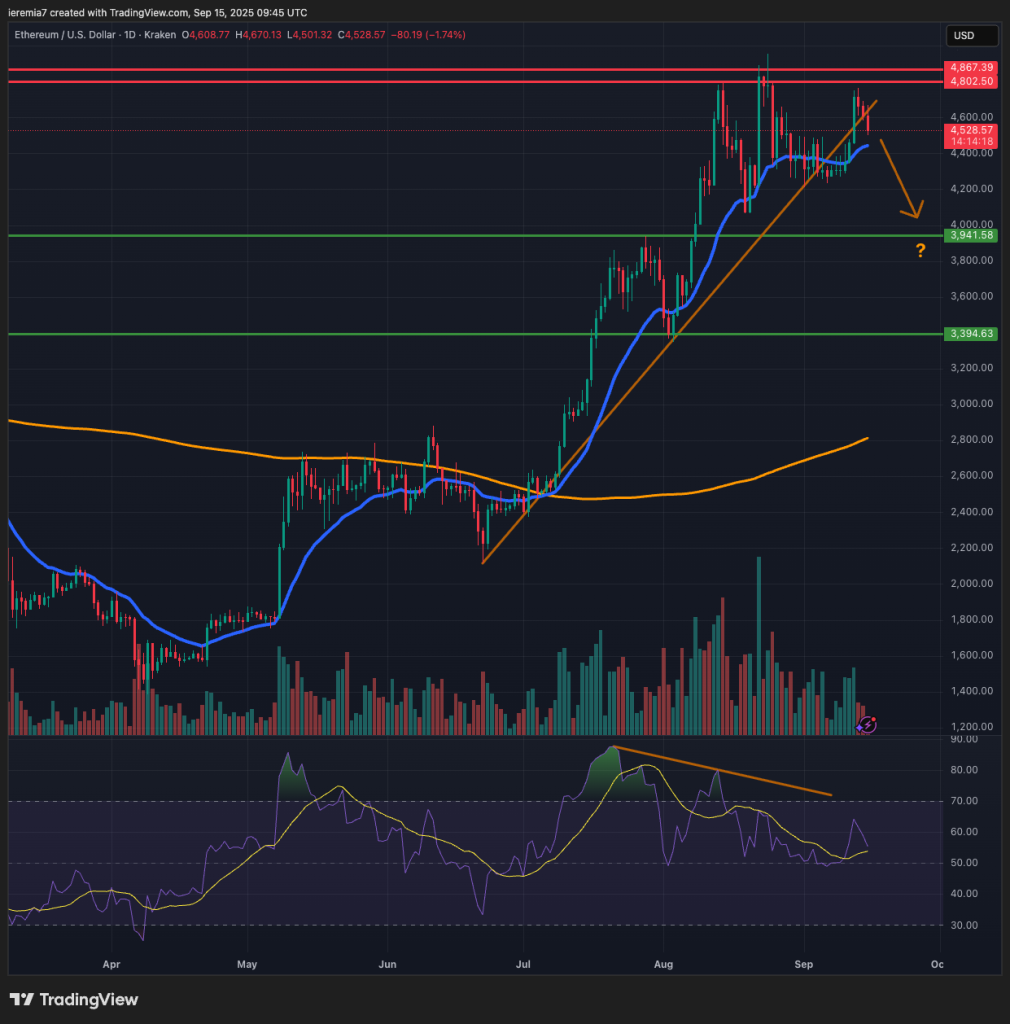 ETHUSD technical analysis