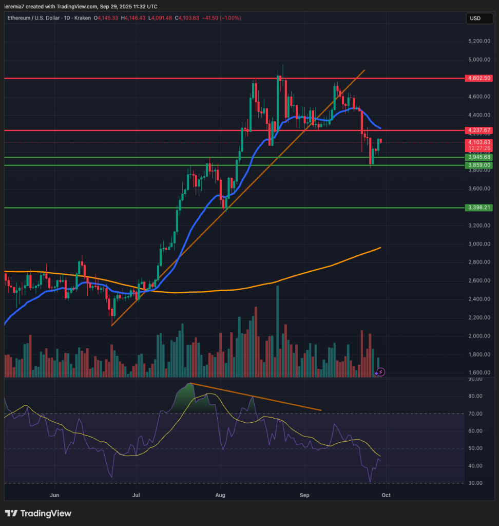 ETHUSD technical analysis
