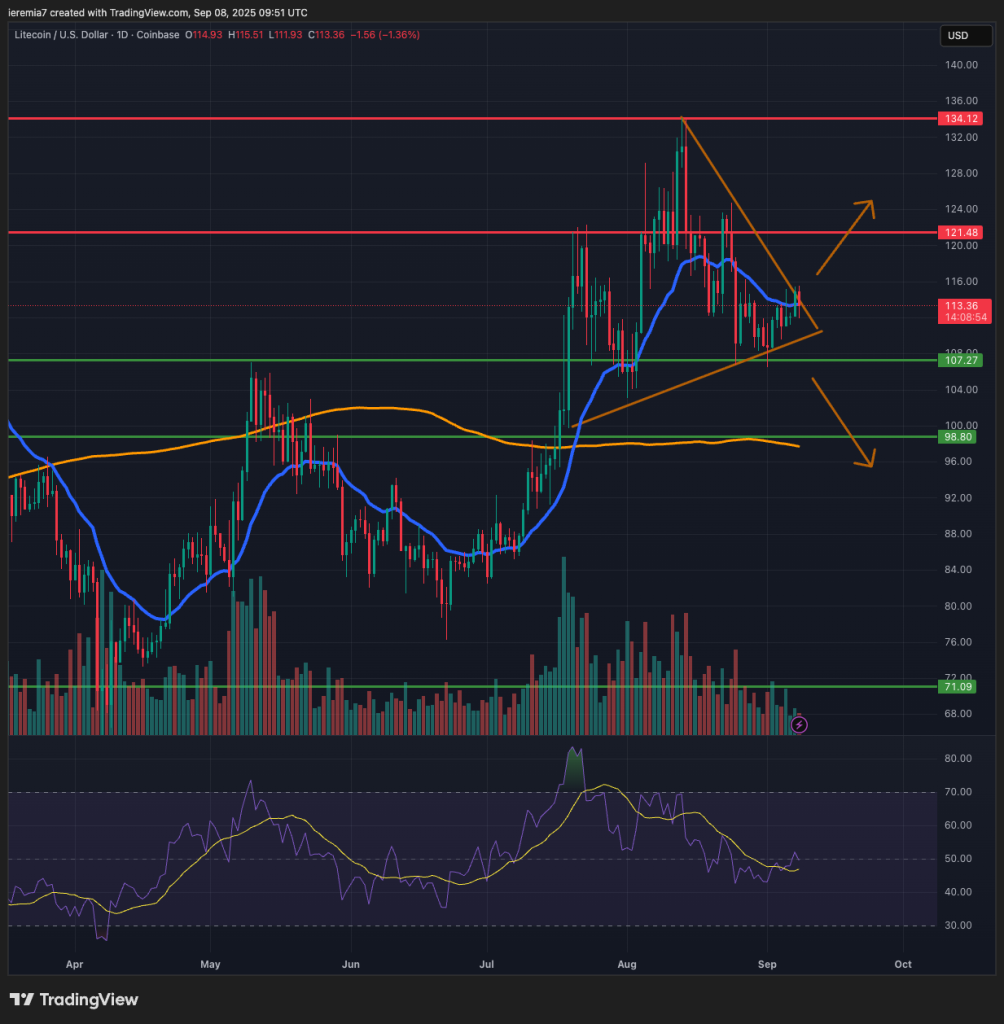 LTCUSD technical analysis