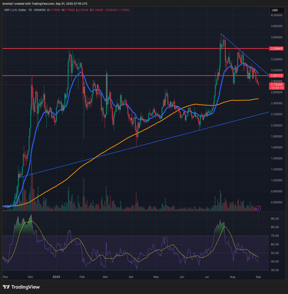 XRPUSD technical analysis