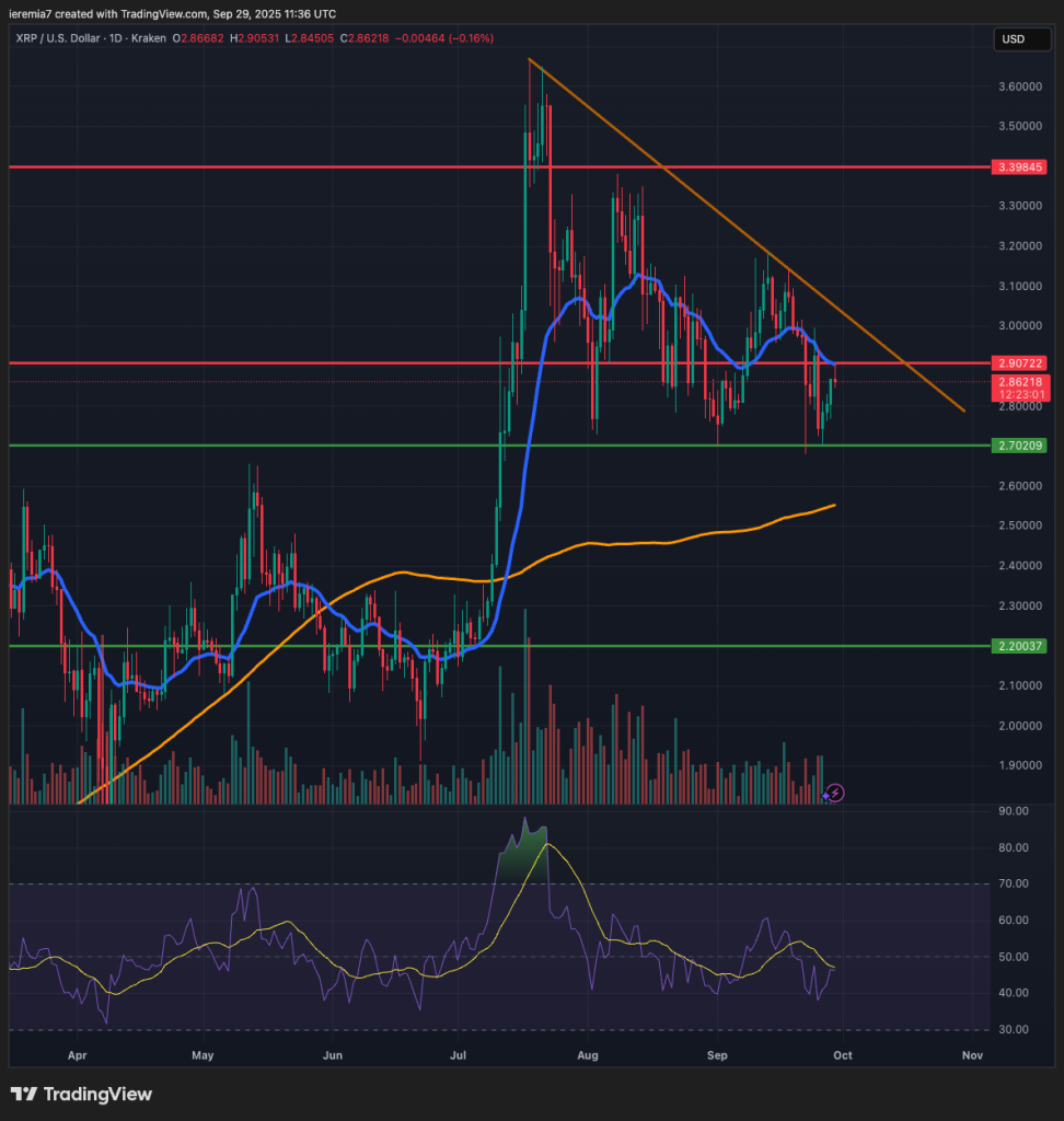 XRPUSD technical analysis