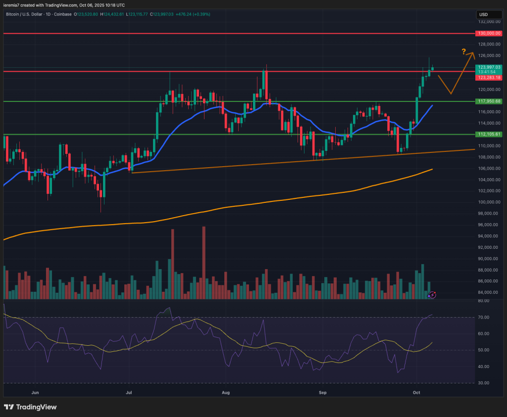 BTCUSD technical analysis
