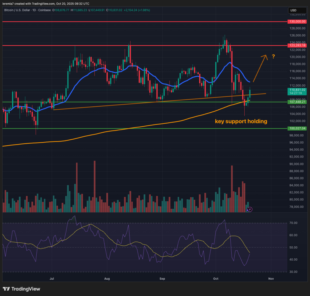 BTCUSD technical analysis
