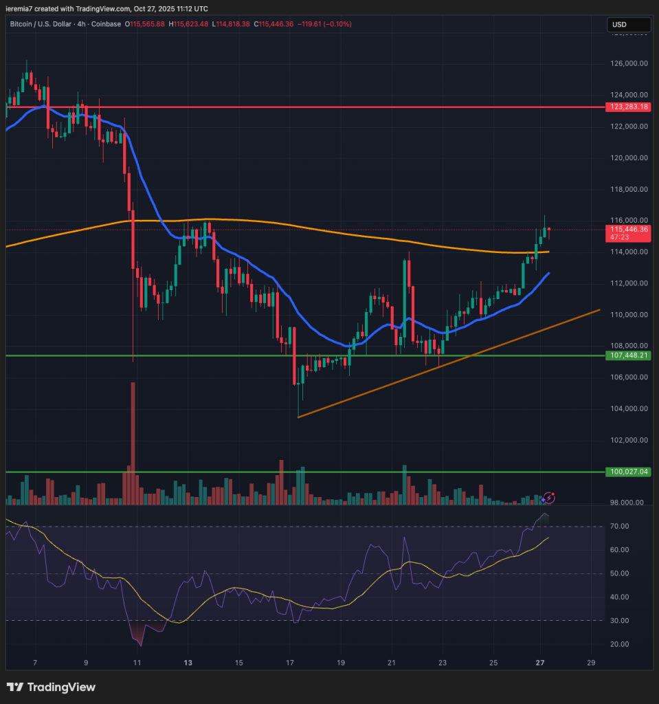 BTCUSD technical analysis