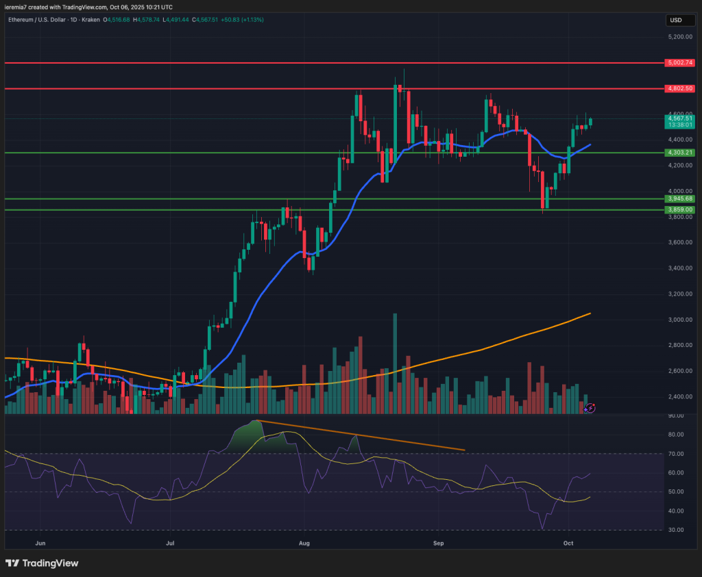 ETHUSD technical analysis