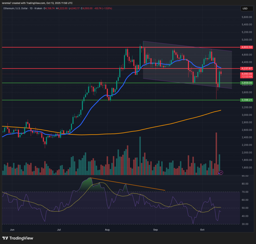 ETHUSD technical analysis