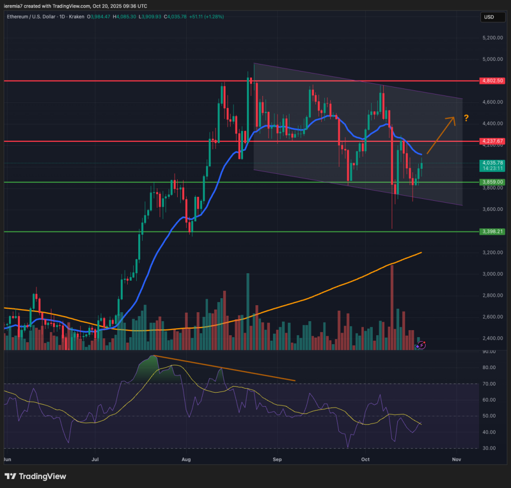 ETHUSD technical analysis