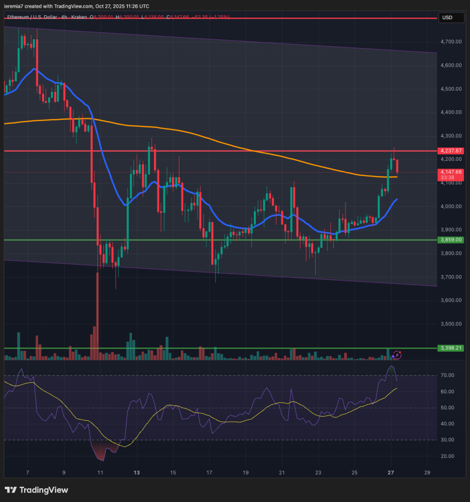 ETHUSD technical analysis
