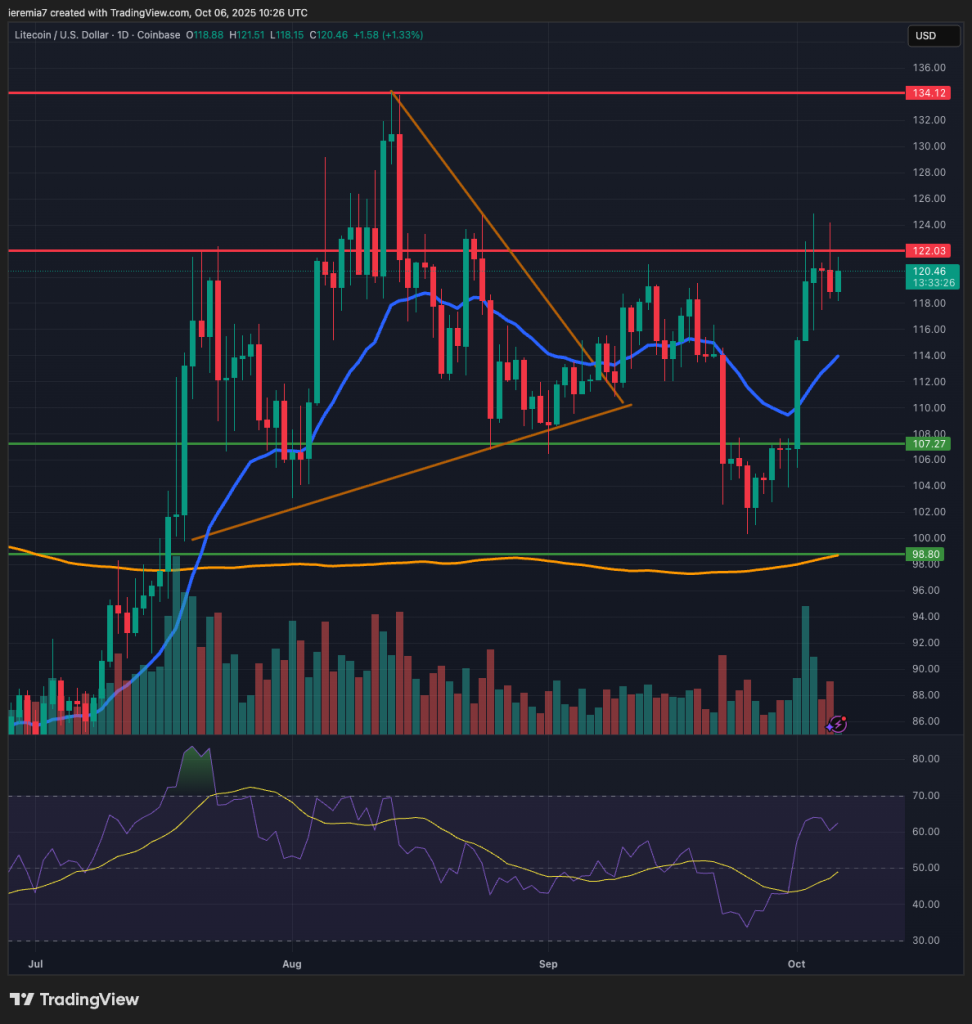 LTCUSD technical analysis