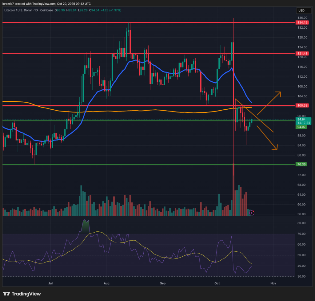LTCUSD technical analysis