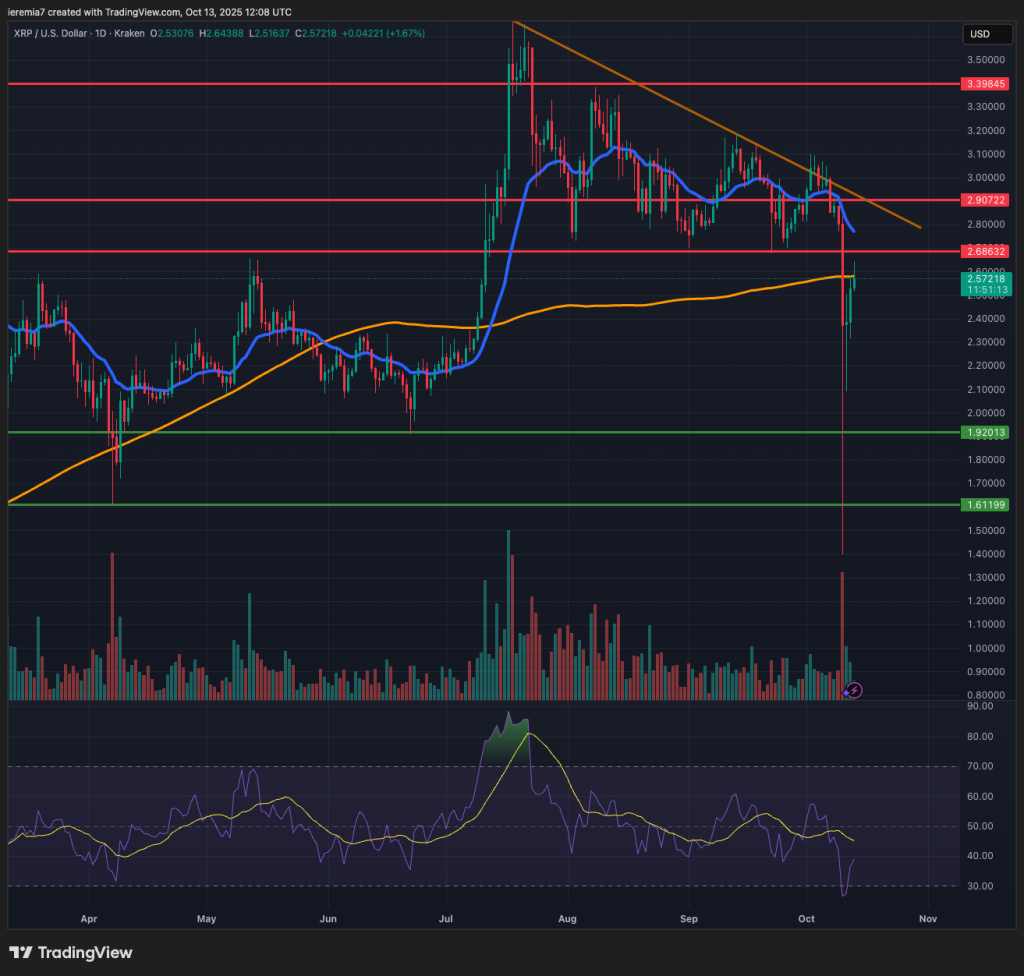 XRPUSD technical analysis