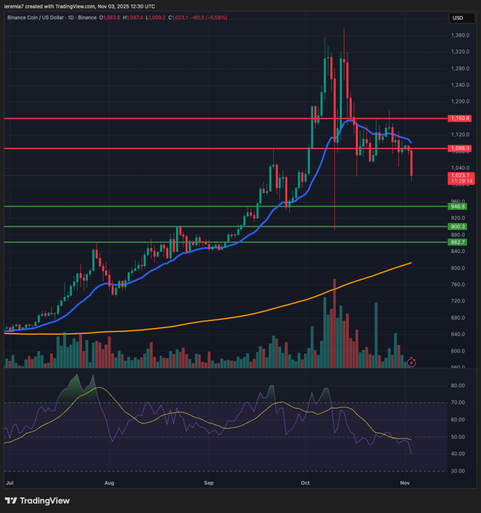 BNBUSD technical analysis