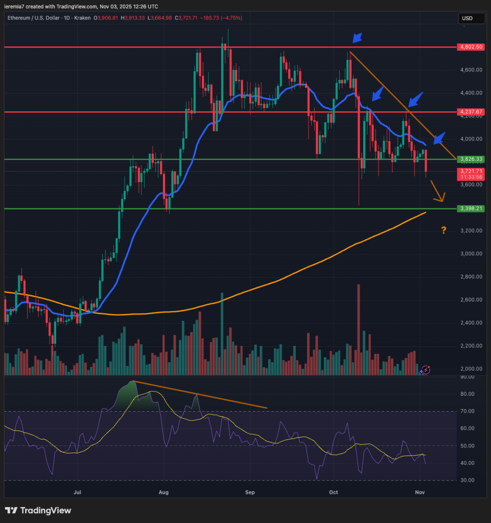 ETHUSD technical analysis