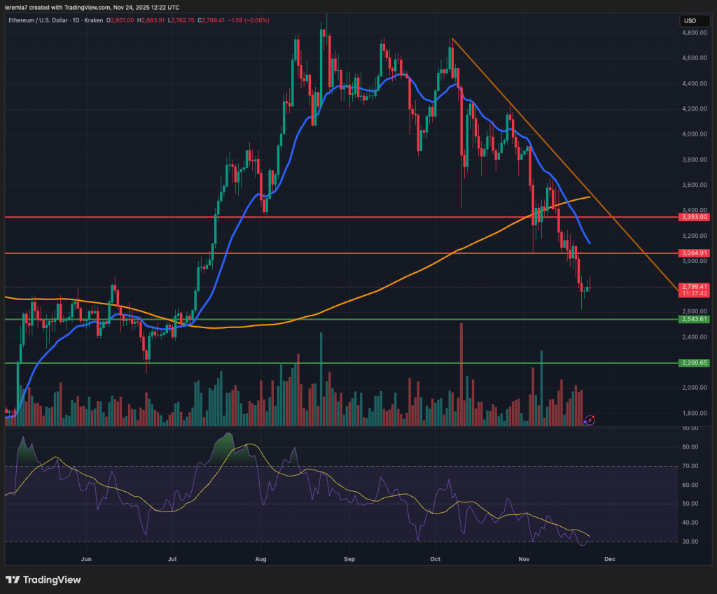 ETHUSD technical analysis