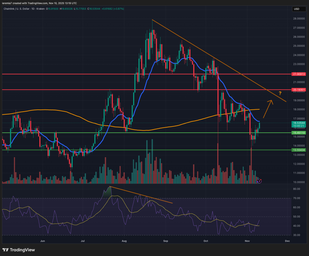 LINKUSD technical analysis
