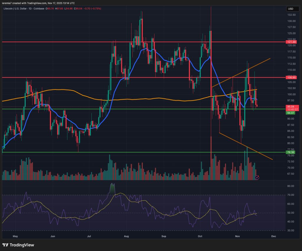 LTCUSD technical analysis