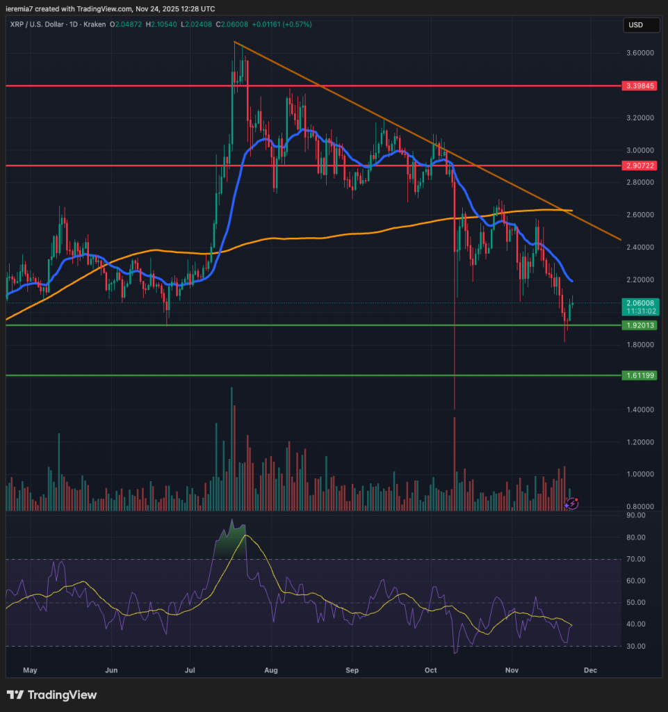 XRPUSD technical analysis