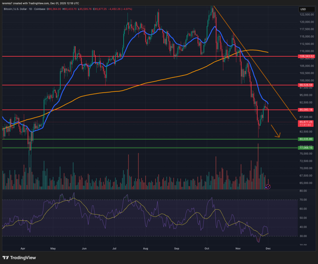 BTCUSD technical analysis