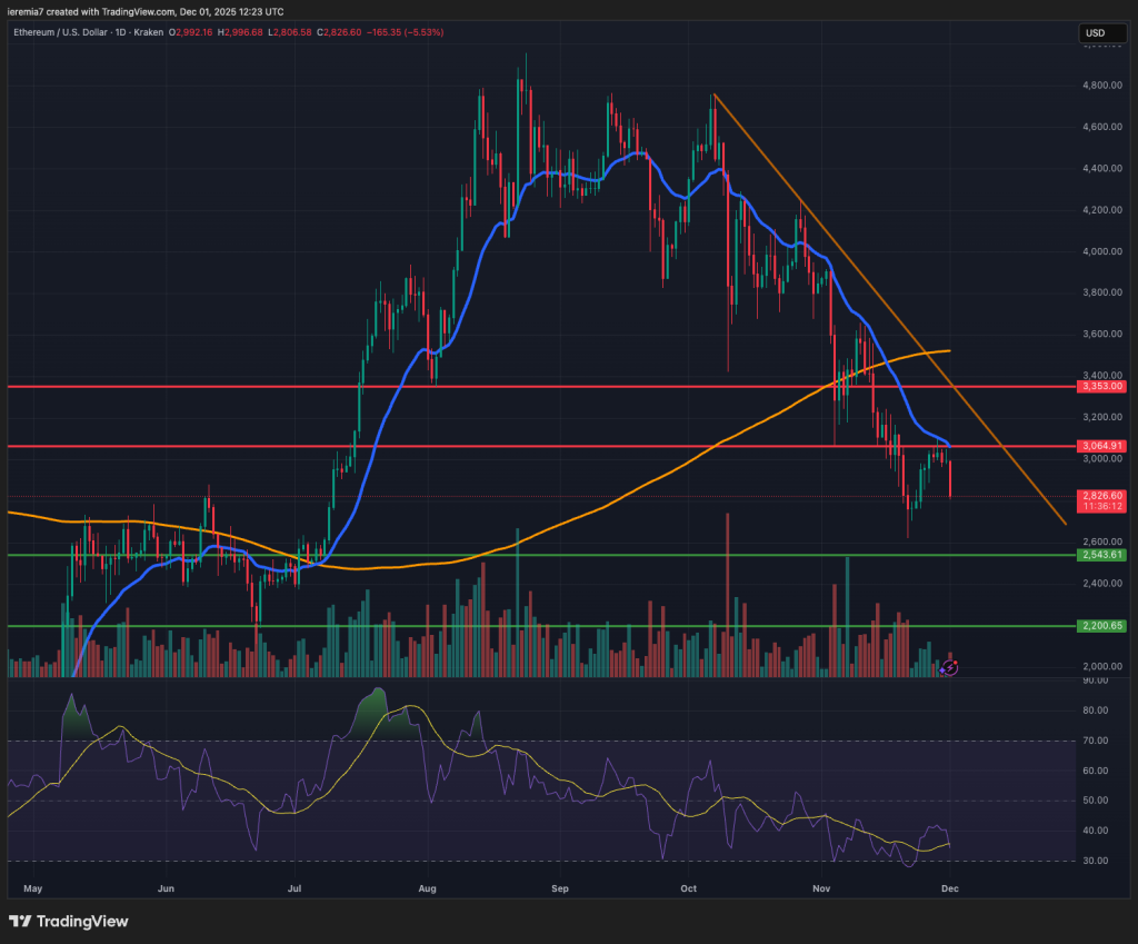 ETHUSD technical analysis