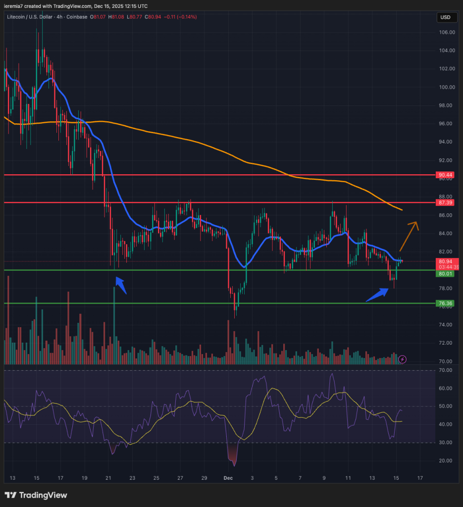 LTCUSD technical analysis